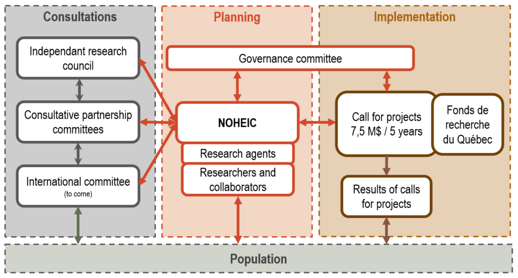 Structure ONICSE en
